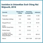 Điểm chuẩn chi tiết các trường đại học tại Đồng Nai 2018