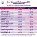 Điểm chuẩn Đại học Mở ngành CNTT 2021