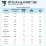 Điểm chuẩn Đại học Tôn Đức Thắng năm 2011