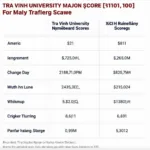 Điểm chuẩn Đại học Trà Vinh 2017