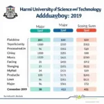 Điểm chuẩn Đại học Bách Khoa Hà Nội năm 2019