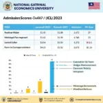 Điểm chuẩn Đại học Kinh tế Quốc dân 2023