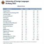 Điểm Chuẩn Đại Học Ngoại Ngữ Đà Nẵng 2023
