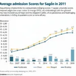 Overview of Saigon University Admission Scores 2011