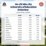 Tổng quan về điểm chuẩn Đại học Sư phạm TPHCM 2022