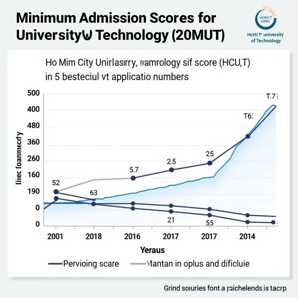 Điểm Sàn Đại Học Công Nghiệp TP HCM 2020