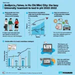 Phân tích điểm chuẩn đại học TPHCM 2022