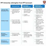 Phương thức xét tuyển đại học FPT: Biểu đồ so sánh các phương thức xét tuyển.